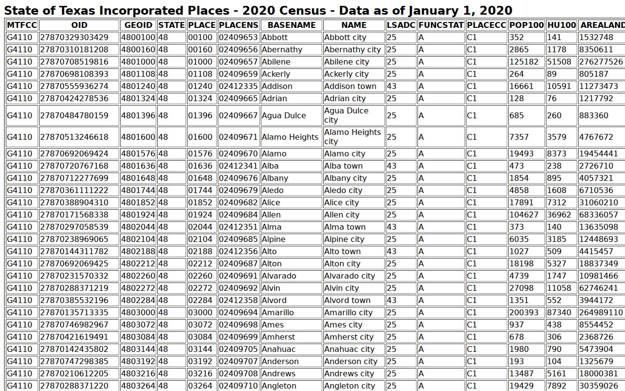 Novice warrant records city profile based on the Coleman County incorporated-place Census source